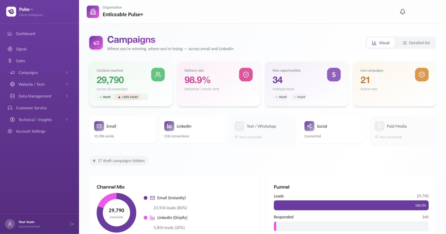 Pulse+ campaigns view showing reach, delivery, opportunities and channel mix